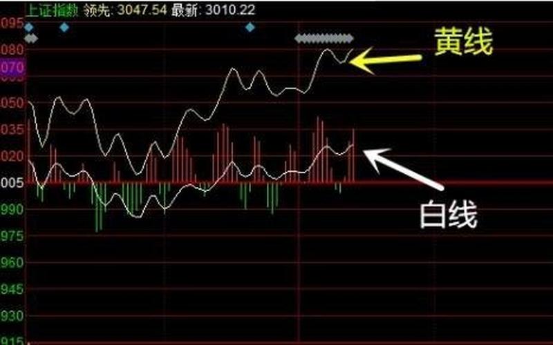 上证K线黄线和白线-第1张图片-树涛168配资网_配资炒股平台及公司_股票配资门户网