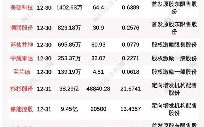 近期有解禁的股是利好嘛-第1张图片-金银屋