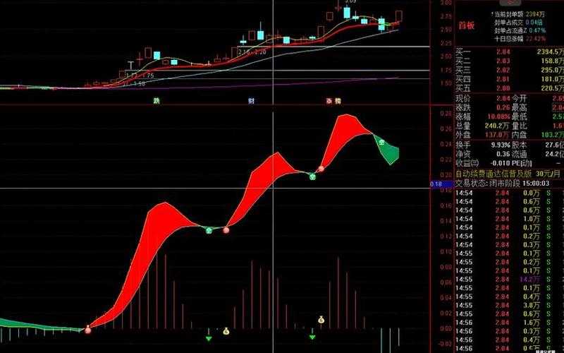 短线炒股配资看15分钟MACD-第1张图片-树涛168配资网_配资炒股平台及公司_股票配资门户网