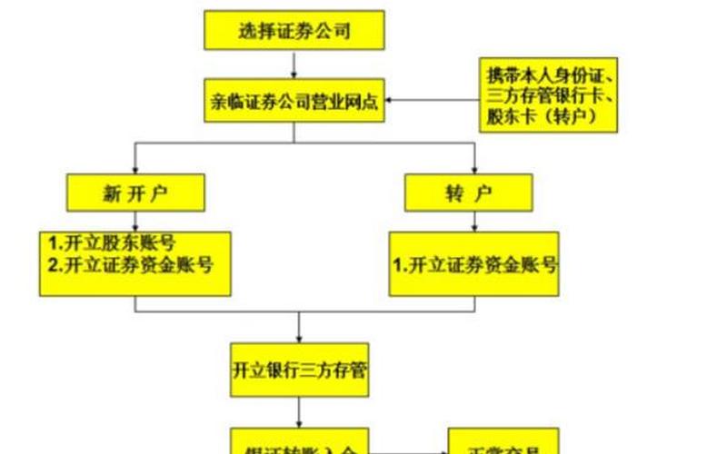 股票开户的具体流程-第1张图片-金银屋