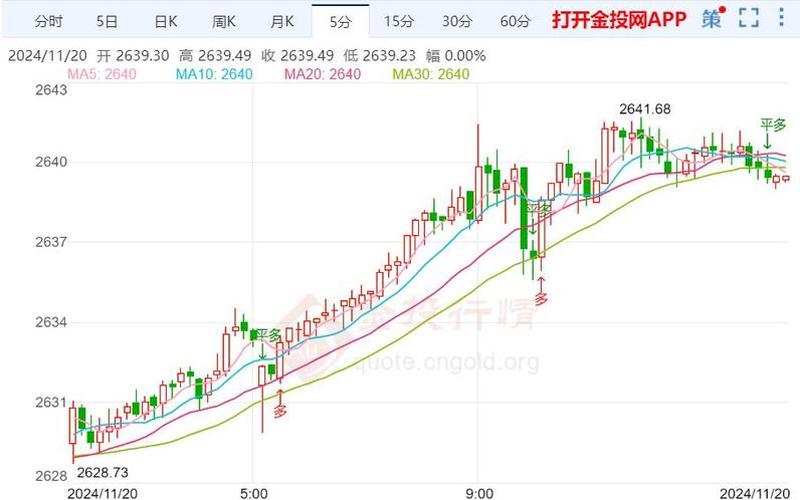 黄金大盘今日价格走势-第1张图片-金银屋