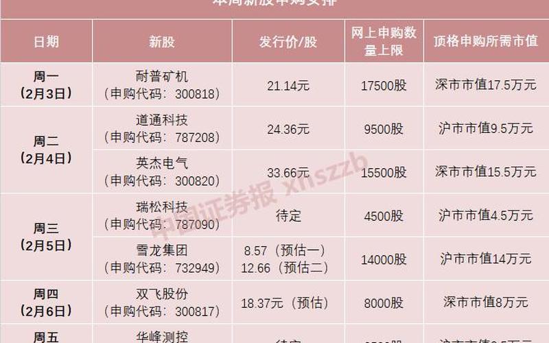 本周新股一览表-第1张图片-树涛168配资网_配资炒股平台及公司_股票配资门户网