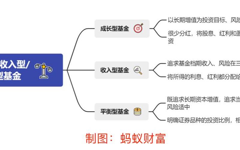 成长型基金和收入型基金的区别-第1张图片-树涛168配资网_配资炒股平台及公司_股票配资门户网