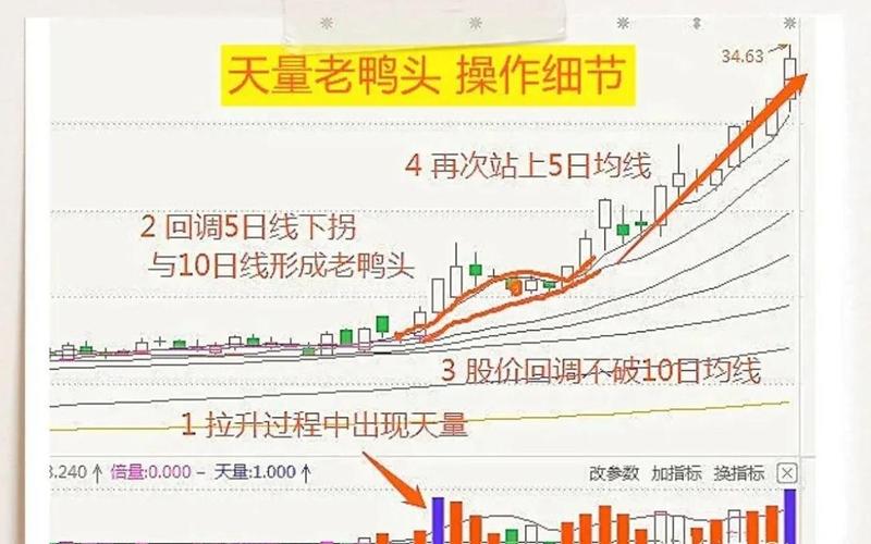 股票中的老鸭头形态-第1张图片-金银屋