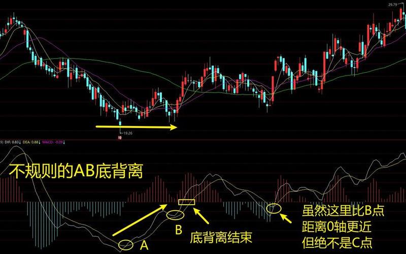 个股30分钟顶背离调整时间-第1张图片-金银屋