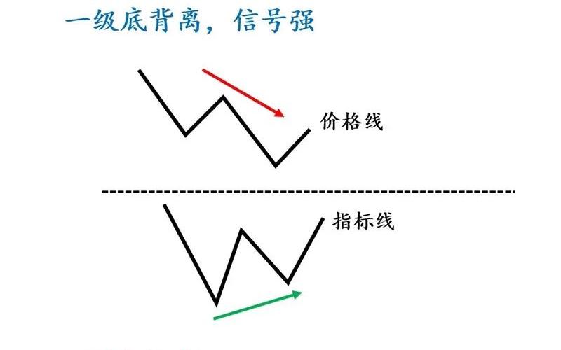 MACD底背离和顶背离区别-第1张图片-金银屋