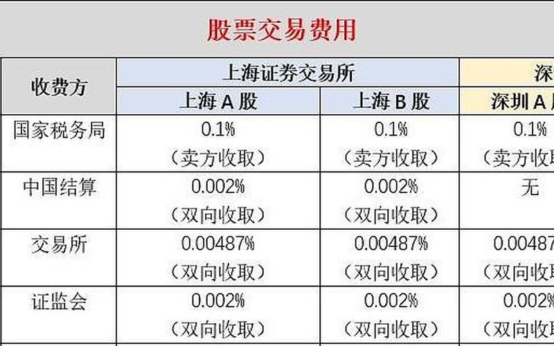 买卖股票的费用-第1张图片-金银屋