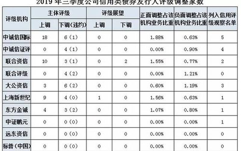 债券主要配置评级较高的信用债 债券评级有哪几个等级-第1张图片-金银屋
