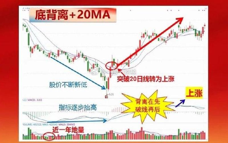 股价创新低MACD未创新低-第1张图片-树涛168配资网_配资炒股平台及公司_股票配资门户网