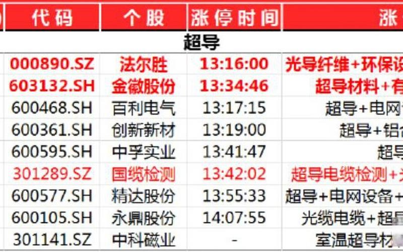 和超导有关的股票-第1张图片-金银屋
