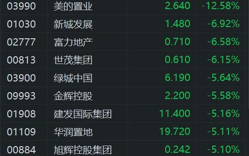 8家地产股遭恒生指数剔除(恒生指数市值前十名)-第1张图片-金银屋 8家地产股遭恒生指数剔除(恒生指数市值前十名)-第1张图片-金银屋