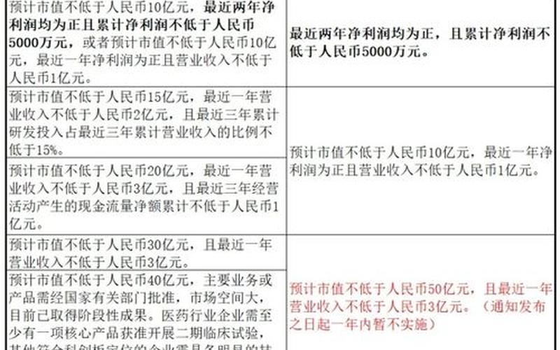 科创板与创业板上市条件-第1张图片-金银屋