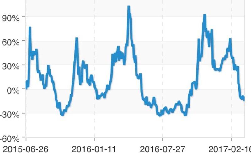 波动率短期期货的股市行情-第1张图片-金银屋