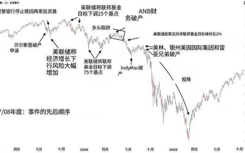 08年经济危机股市-第1张图片-金银屋 08年经济危机股市-第1张图片-金银屋