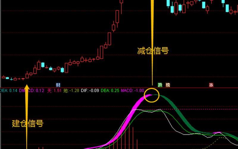 用MACD短线配资开户技巧做T-第1张图片-树涛168配资网_配资炒股平台及公司_股票配资门户网
