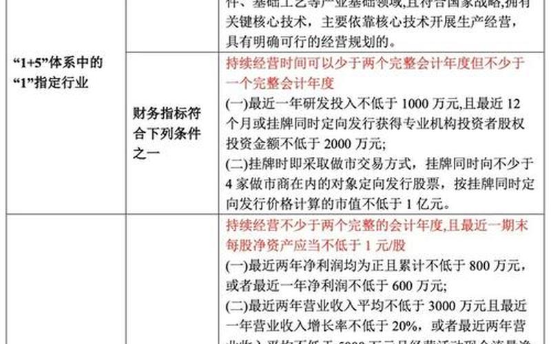 科创板与创业板上市条件-第1张图片-树涛168配资网_配资炒股平台及公司_股票配资门户网