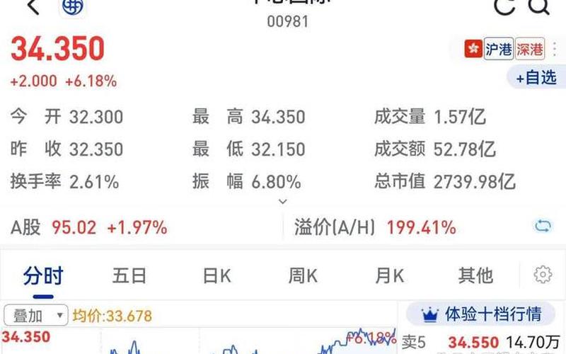 中芯国际股票配资行情-第1张图片-金银屋