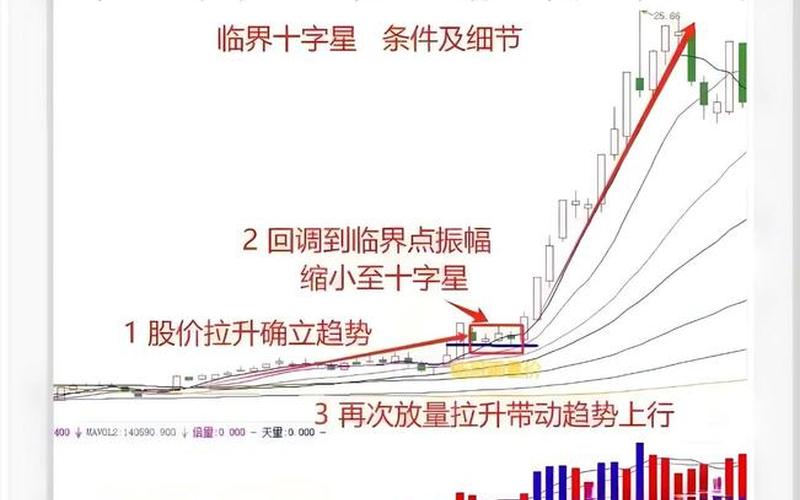 昨日底部十字星选股公式 N 日内振幅小于 10 选股公式-第1张图片-金银屋