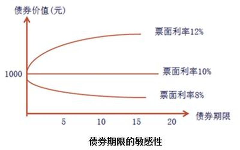 市场利率与债券价格之间的关系-第1张图片-金银屋