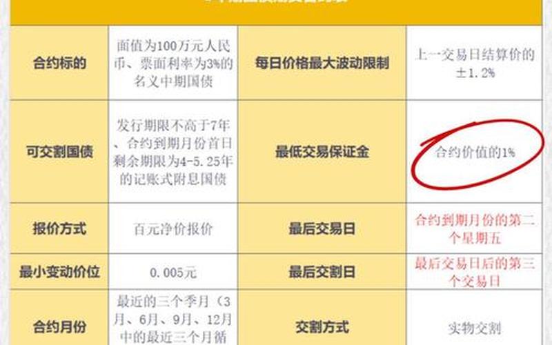 国债期货债券 国债期货交易条件-第1张图片-金银屋