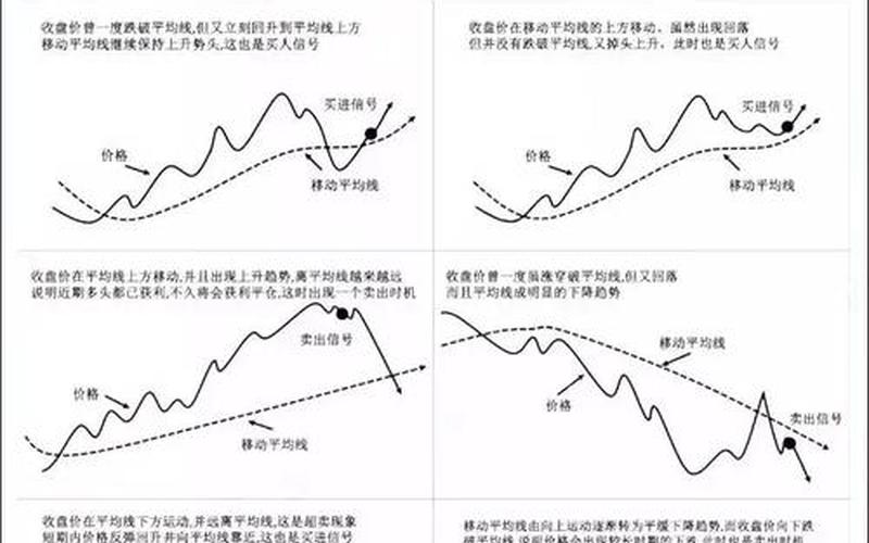 炒股配资常用均线指标-第1张图片-树涛168配资网_配资炒股平台及公司_股票配资门户网
