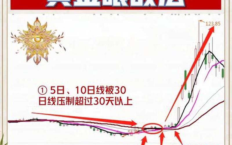 股价站上60日均线选股公式-第1张图片-金银屋