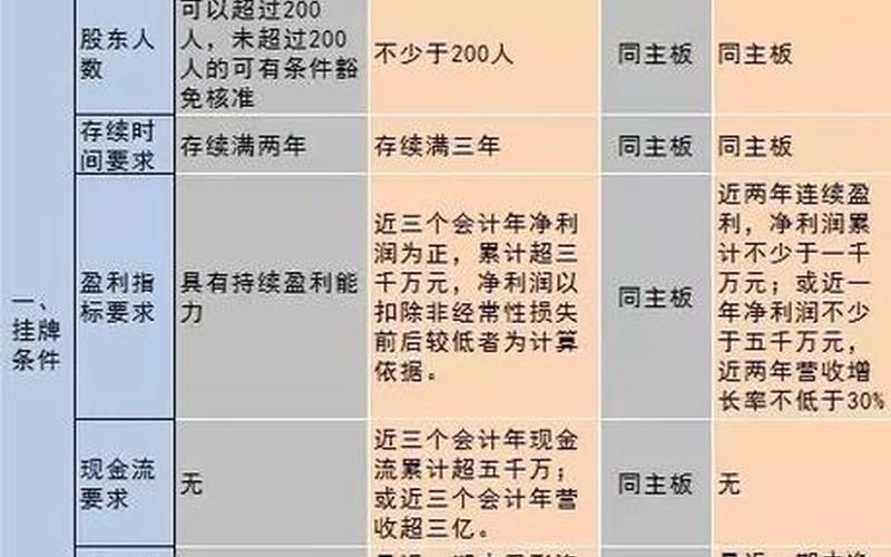 新三板和科创板股票代码区别-第1张图片-金银屋