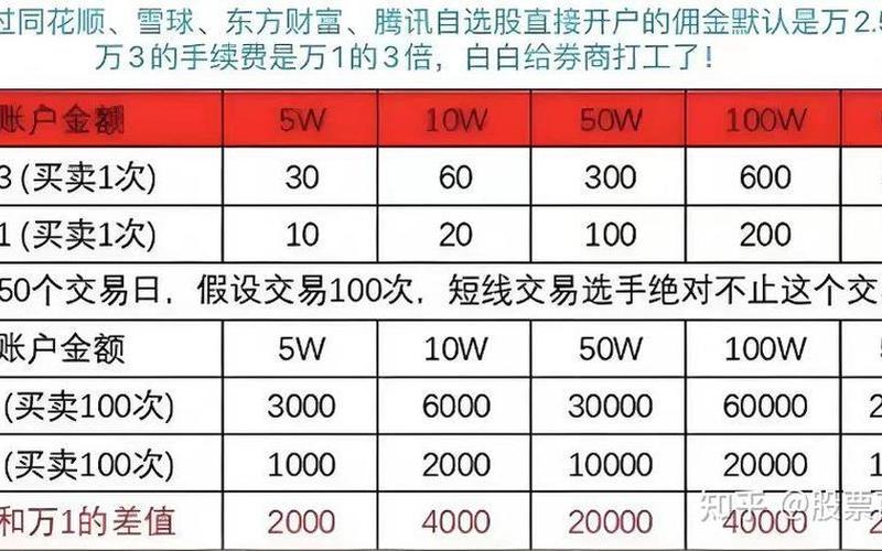 网上证券开户佣金最低-第1张图片-金银屋