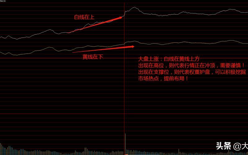 大盘黄线白线的区别-第1张图片-金银屋 大盘黄线白线的区别-第1张图片-金银屋