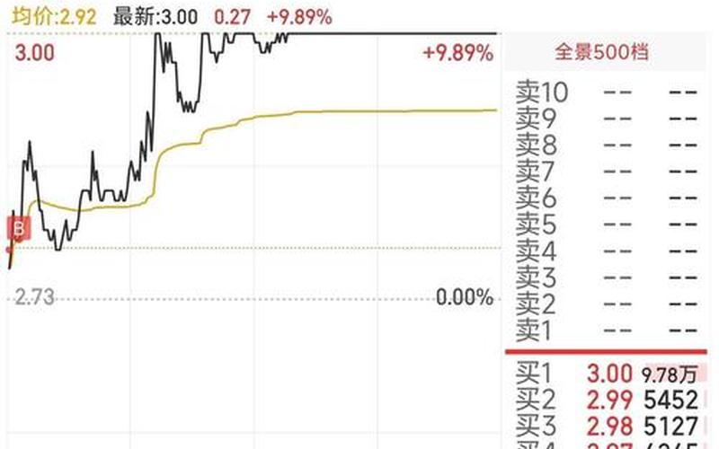 2元至3元低价优质股票-第1张图片-金银屋 2元至3元低价优质股票-第1张图片-金银屋