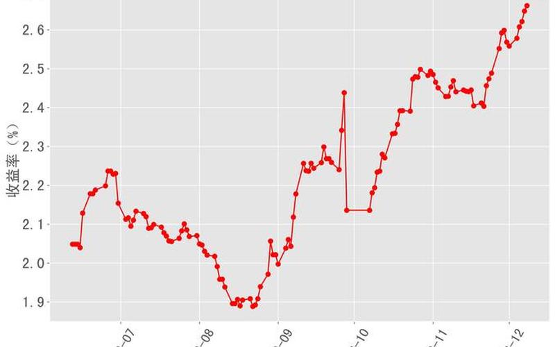 中国3年期国债收益率-第1张图片-金银屋 中国3年期国债收益率-第1张图片-金银屋