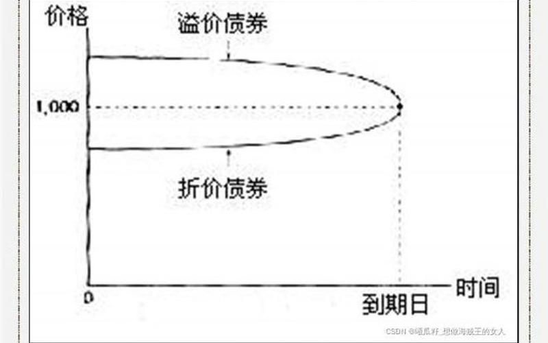 债券的票面利率和市场利率的关系-第1张图片-金银屋