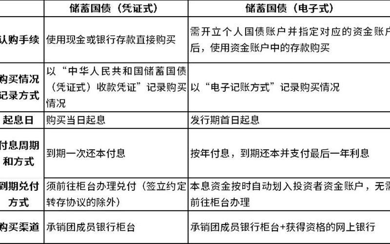 凭证国债和电子国债区别-第1张图片-树涛168配资网_配资炒股平台及公司_股票配资门户网