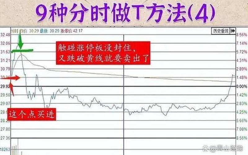 配资炒股配资中做T的技巧-第1张图片-树涛168配资网_配资炒股平台及公司_股票配资门户网
