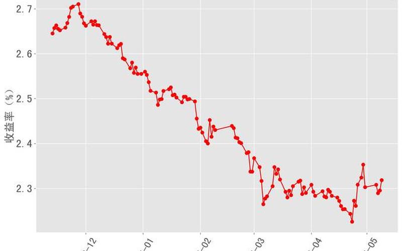债券到期收益率曲线-第1张图片-金银屋 债券到期收益率曲线-第1张图片-金银屋