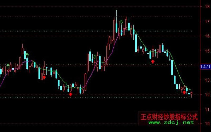 黄金分割线选股公式-第1张图片-金银屋