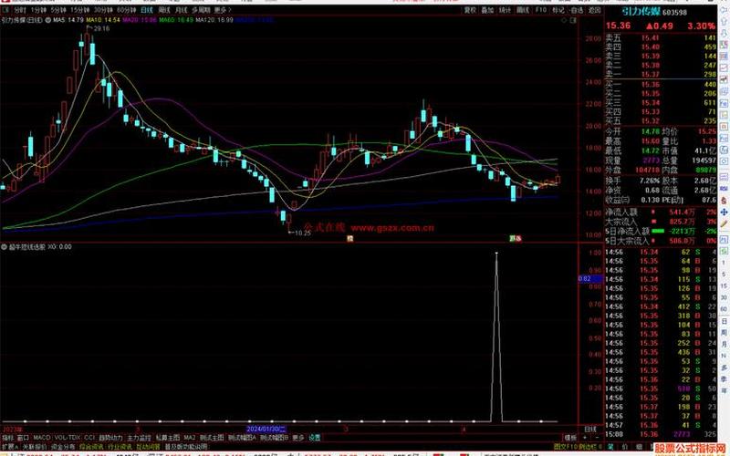 短线操作指标选股-第1张图片-金银屋