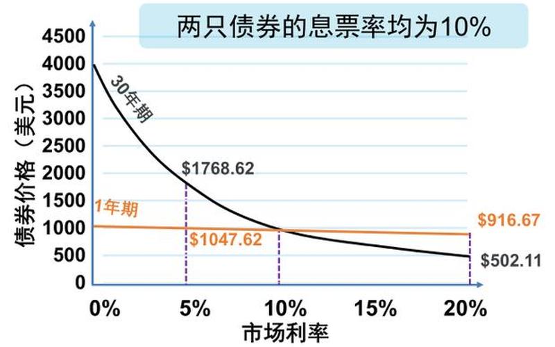 长期债券利率和短期债券利率-第1张图片-树涛168配资网_配资炒股平台及公司_股票配资门户网