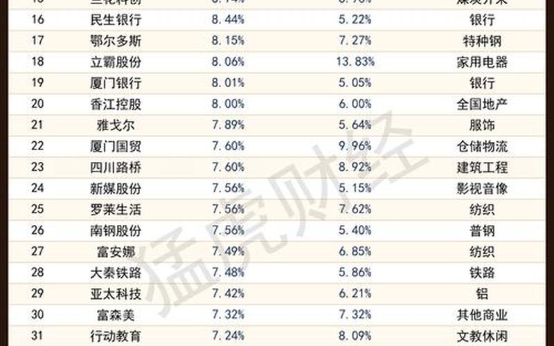 股票分股息条件，股息率最高的股票排名-第1张图片-金银屋