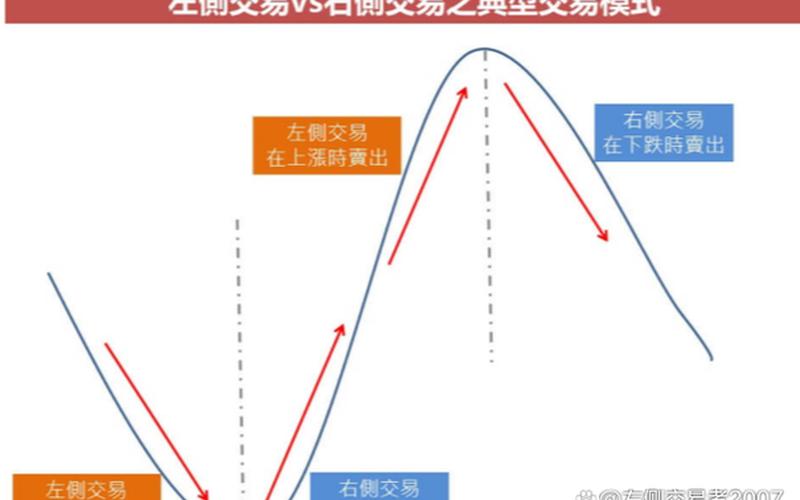 配资炒股配资里左侧交易和右侧交易的区别-第1张图片-金银屋