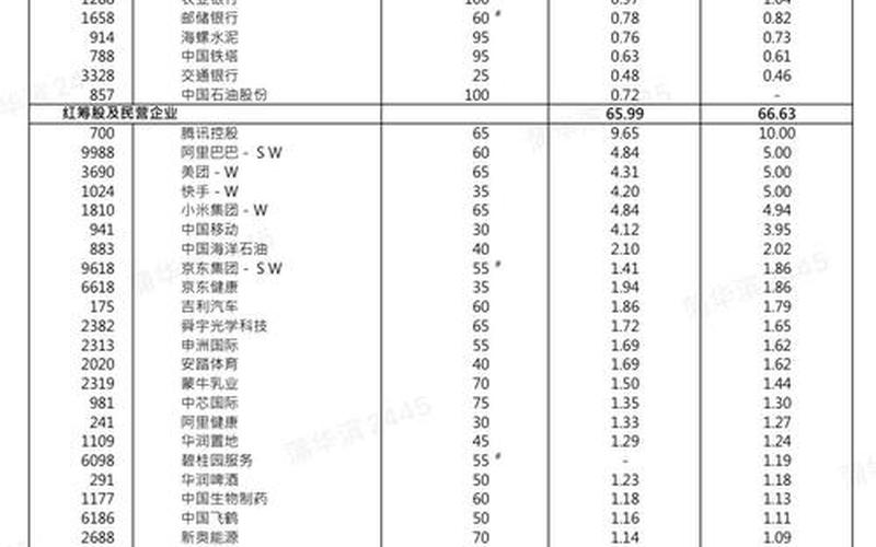 恒生指数成分股构成（恒生指数大成分股）-第1张图片-金银屋