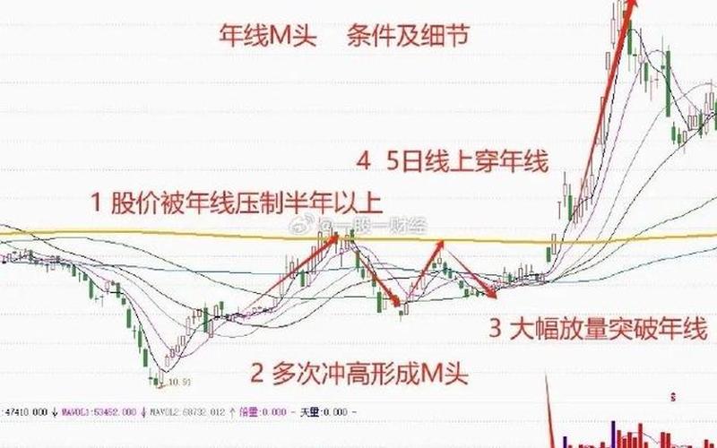 股价在年线上方选股-第1张图片-金银屋
