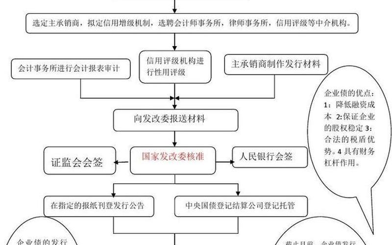 企业债的发行流程 企业发债需要什么条件-第1张图片-金银屋