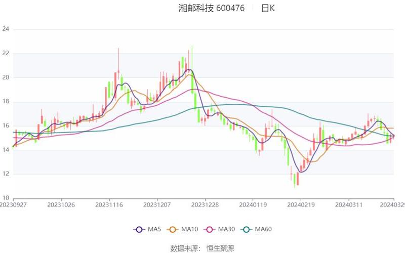 600476湘邮科技实盘配资走势-第1张图片-树涛168配资网_配资炒股平台及公司_股票配资门户网