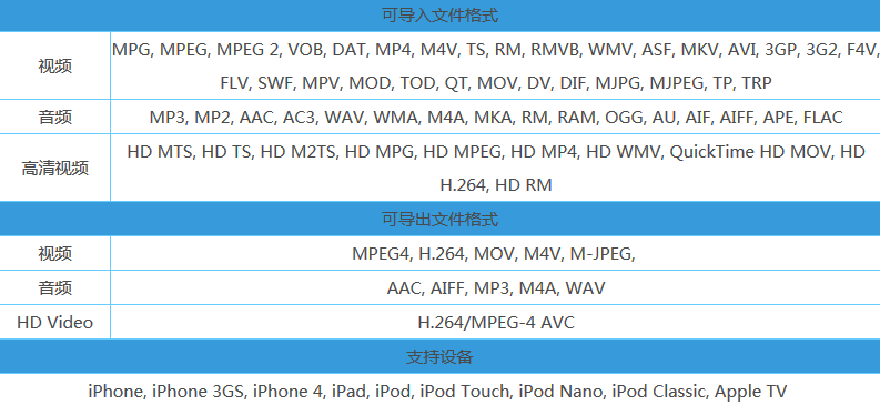 Tipard iPhone Video Converter for Mac截图