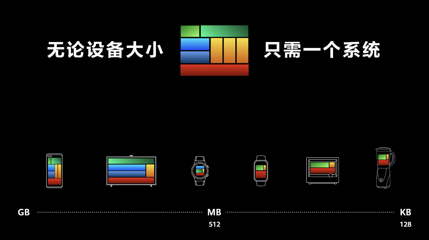 HarmonyOS 2系统