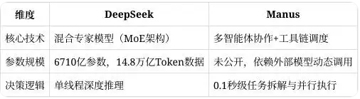 Manus和DeepSeek的差别是什么截图