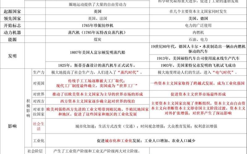 次技术革命;次技术革命的主要内容包括什么