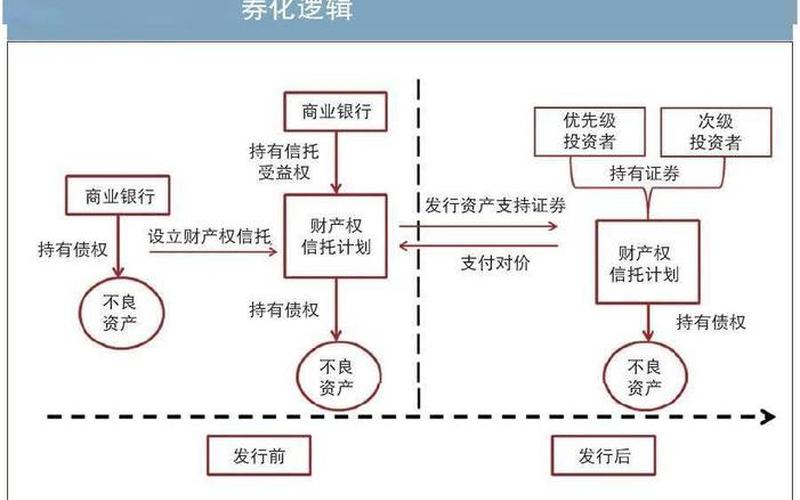 不良资产证券化_不良资产证券化后如何盈利