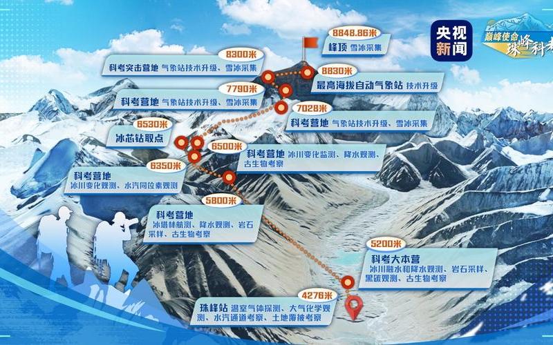 巅峰使命珠峰科考活动全面启动(巅峰使命珠峰科考活动全面启动在什么时候)